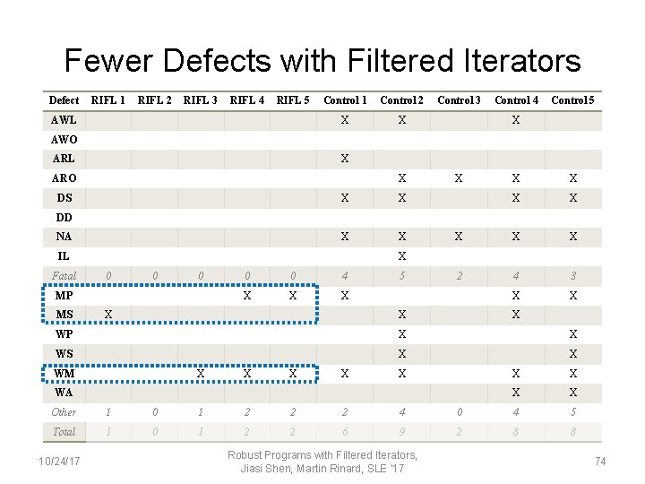 Fewer Defects with Filtered Iterators Defect RIFL 1 RIFL 2 RIFL 3 RIFL 4