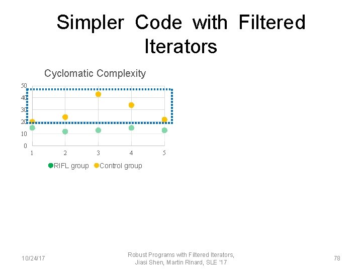 Simpler Code with Filtered Iterators Cyclomatic Complexity 50 40 30 20 10 0 1