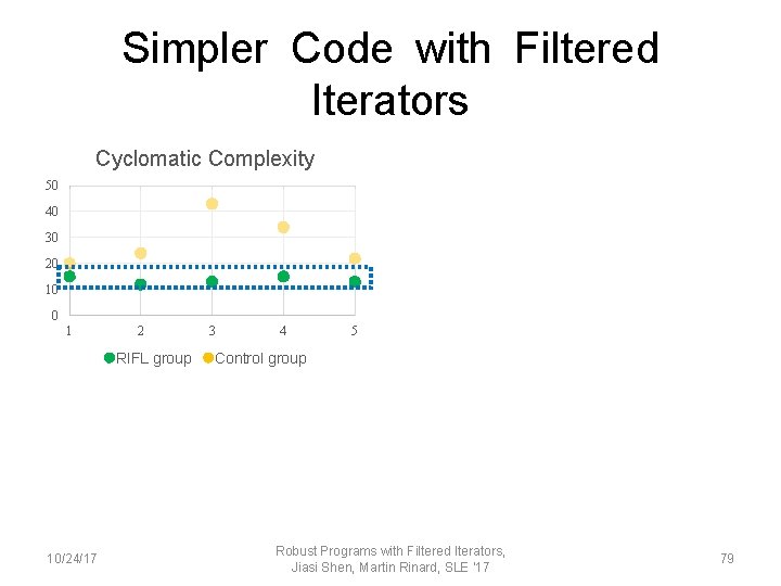 Simpler Code with Filtered Iterators Cyclomatic Complexity 50 40 30 20 10 0 1