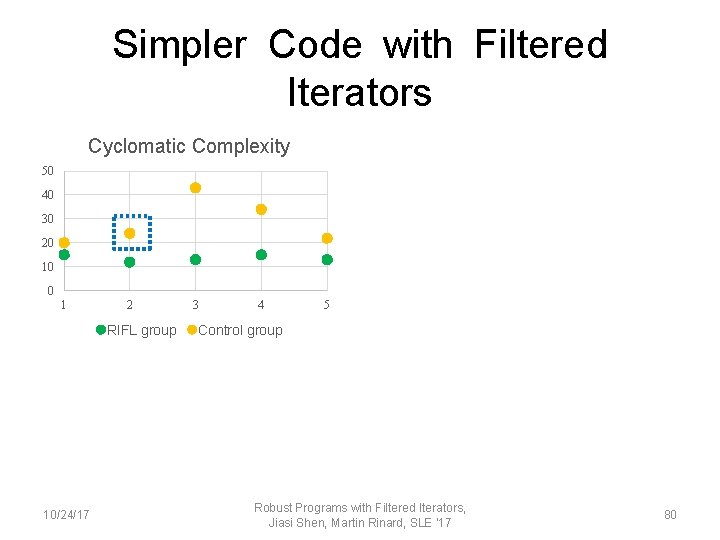 Simpler Code with Filtered Iterators Cyclomatic Complexity 50 40 30 20 10 0 1