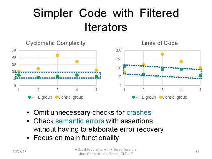 Simpler Code with Filtered Iterators Cyclomatic Complexity Lines of Code 50 200 40 150