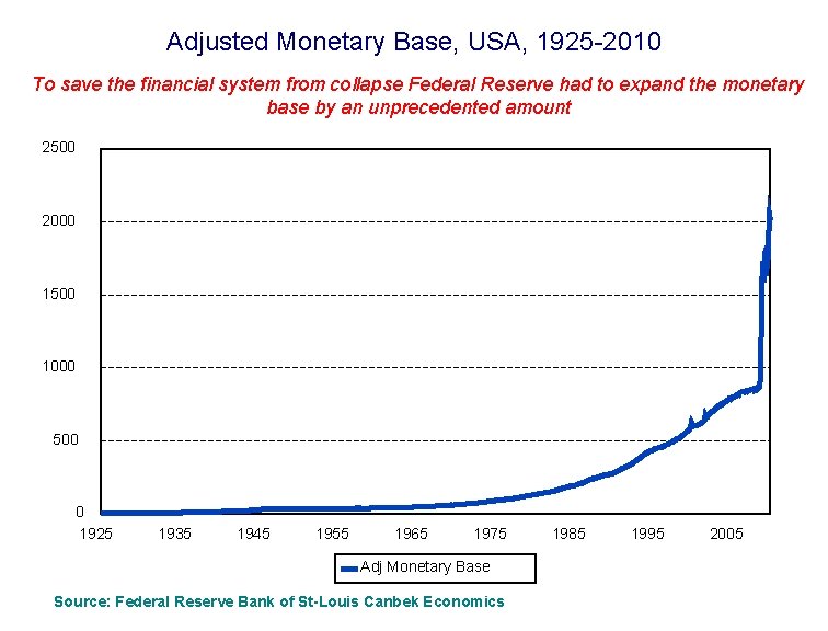 Adjusted Monetary Base, USA, 1925 -2010 To save the financial system from collapse Federal