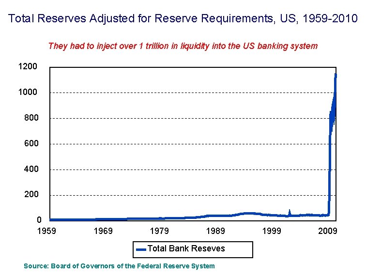 Total Reserves Adjusted for Reserve Requirements, US, 1959 -2010 They had to inject over