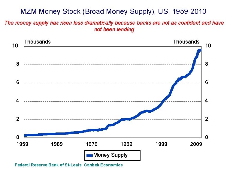 MZM Money Stock (Broad Money Supply), US, 1959 -2010 The money supply has risen