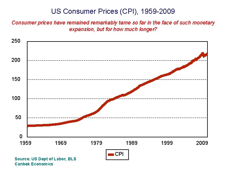 US Consumer Prices (CPI), 1959 -2009 Consumer prices have remained remarkably tame so far