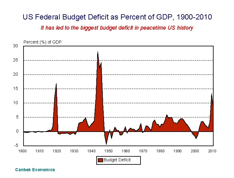 US Federal Budget Deficit as Percent of GDP, 1900 -2010 It has led to