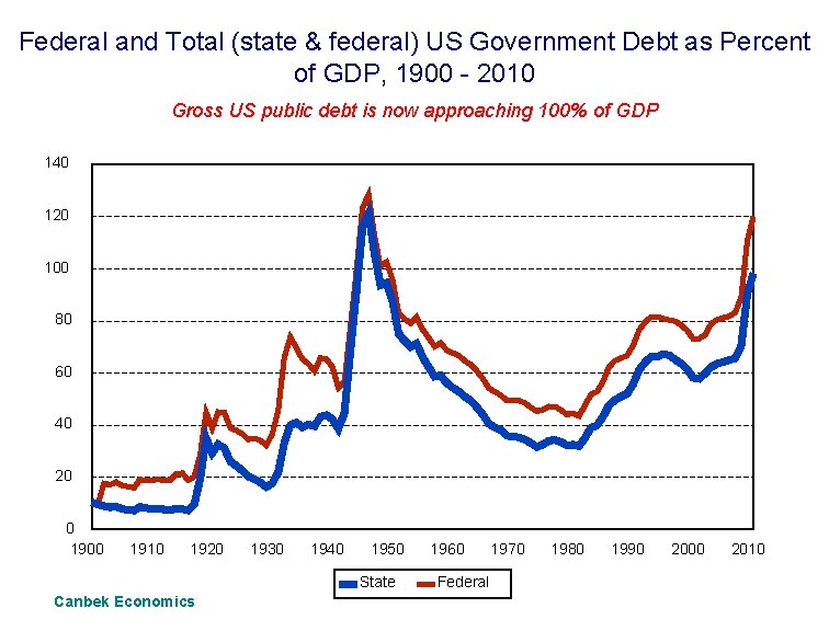 Federal and Total (state & federal) US Government Debt as Percent of GDP, 1900