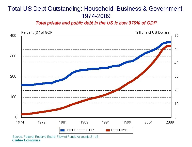 Total US Debt Outstanding: Household, Business & Government, 1974 -2009 Total private and public