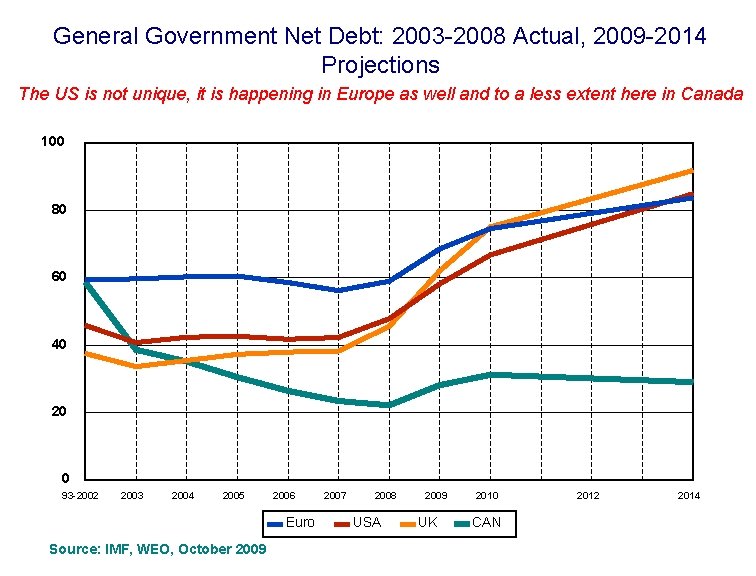 General Government Net Debt: 2003 -2008 Actual, 2009 -2014 Projections The US is not