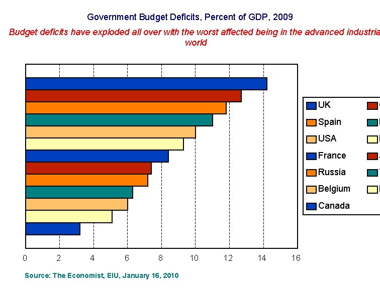 Government Budget Deficits, Percent of GDP, 2009 Budget deficits have exploded all over with