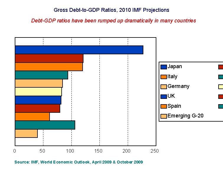 Gross Debt-to-GDP Ratios, 2010 IMF Projections Debt-GDP ratios have been rumped up dramatically in