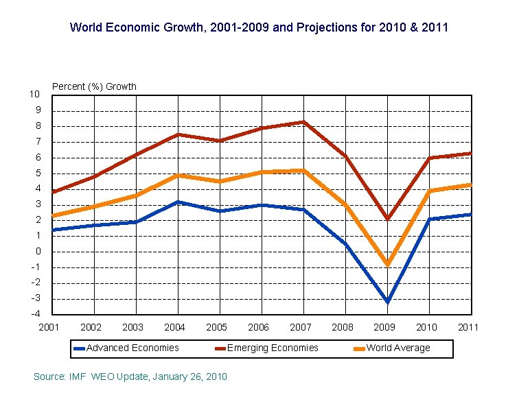 World Economic Growth, 2001 -2009 and Projections for 2010 & 2011 10 Percent (%)