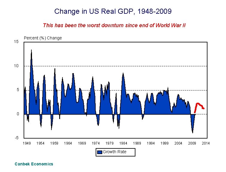 Change in US Real GDP, 1948 -2009 This has been the worst downturn since