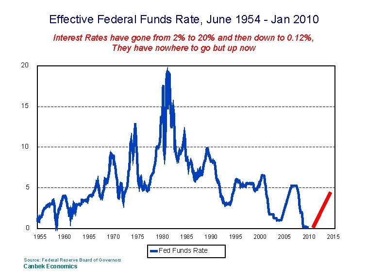 Effective Federal Funds Rate, June 1954 - Jan 2010 Interest Rates have gone from