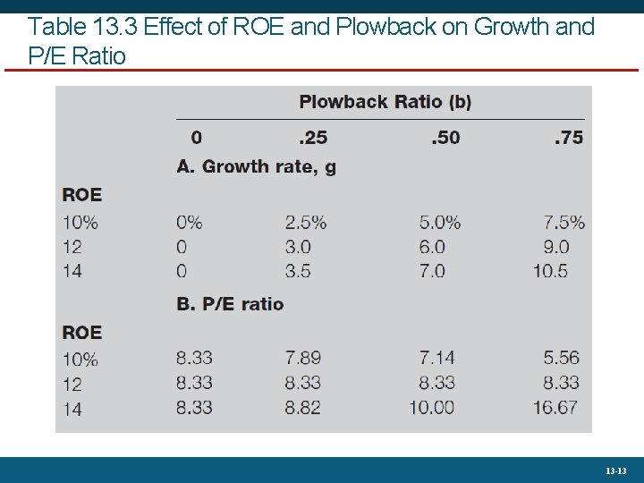 Table 13. 3 Effect of ROE and Plowback on Growth and P/E Ratio 13