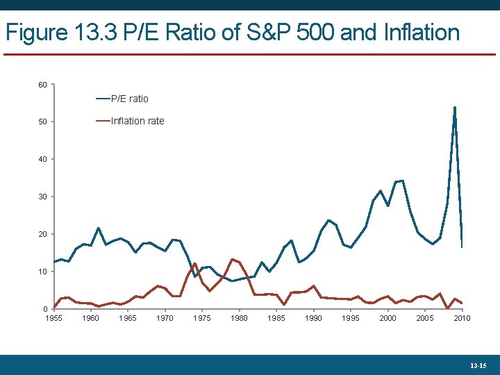 Figure 13. 3 P/E Ratio of S&P 500 and Inflation 60 P/E ratio Inflation