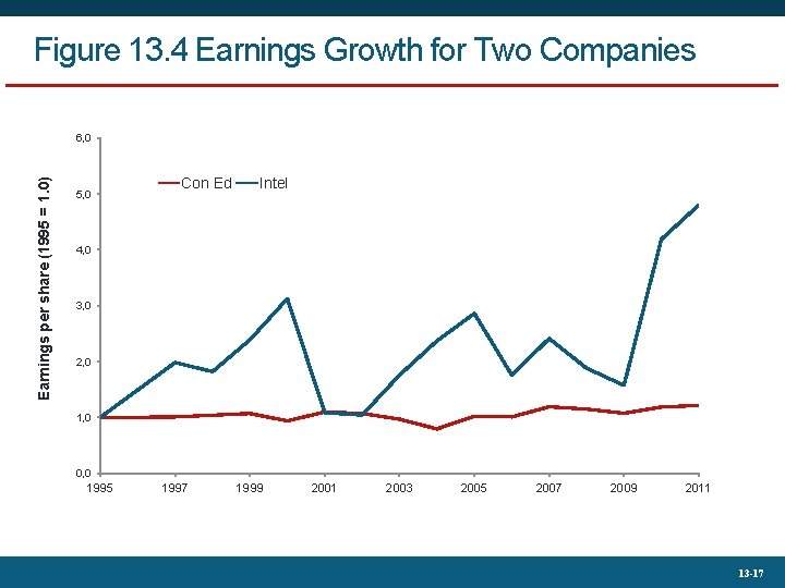 Figure 13. 4 Earnings Growth for Two Companies Earnings per share (1995 = 1.