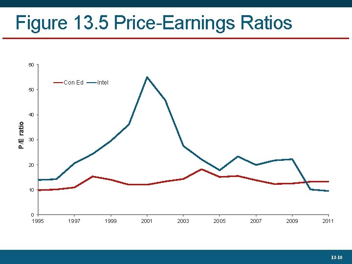 Figure 13. 5 Price-Earnings Ratios 60 Con Ed Intel 50 P/E ratio 40 30