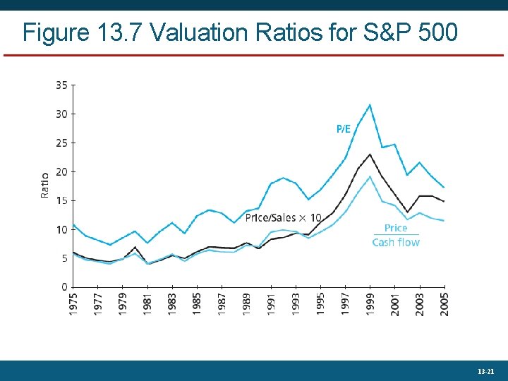 Figure 13. 7 Valuation Ratios for S&P 500 13 -21 