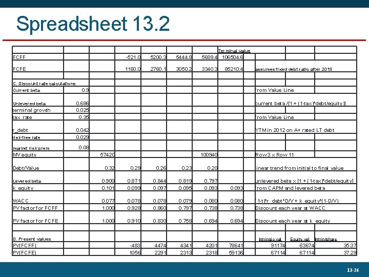 Spreadsheet 13. 2 Terminal value FCFF -521. 0 5200. 3 5444. 8 5689. 4