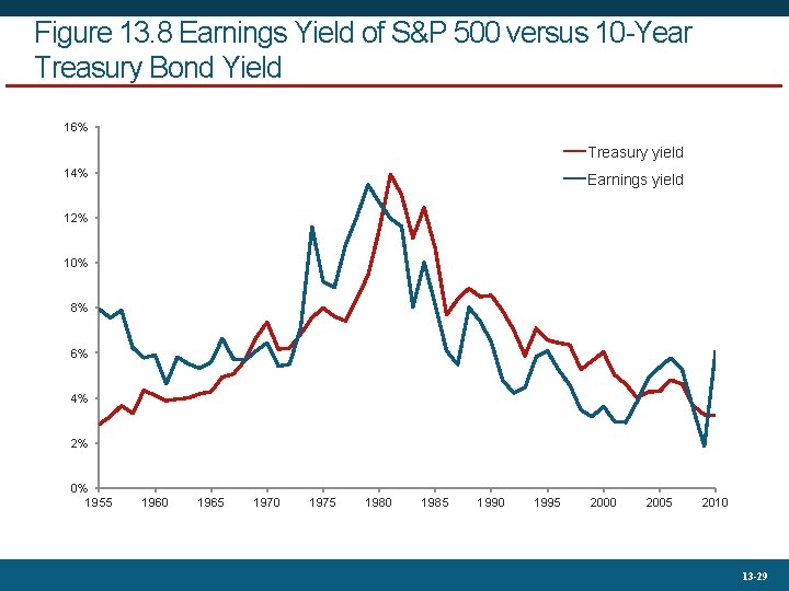 Figure 13. 8 Earnings Yield of S&P 500 versus 10 -Year Treasury Bond Yield