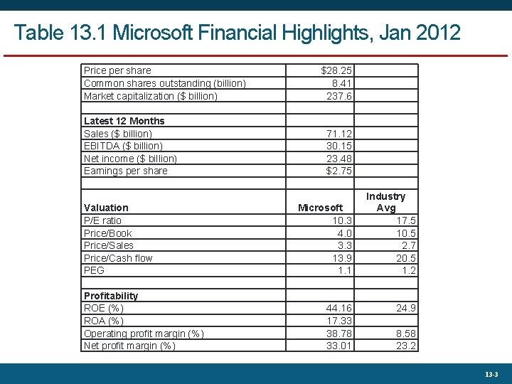 Table 13. 1 Microsoft Financial Highlights, Jan 2012 Price per share Common shares outstanding