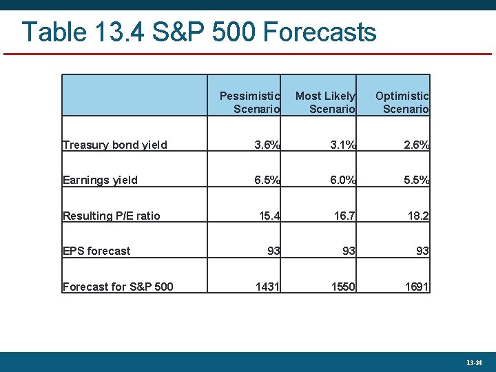 Table 13. 4 S&P 500 Forecasts Pessimistic Scenario Most Likely Scenario Optimistic Scenario Treasury