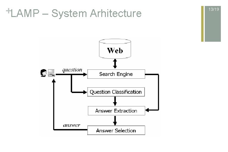 +LAMP – System Arhitecture 13/19 