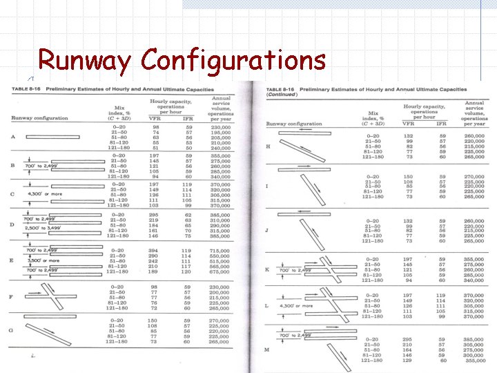 Runway Configurations 