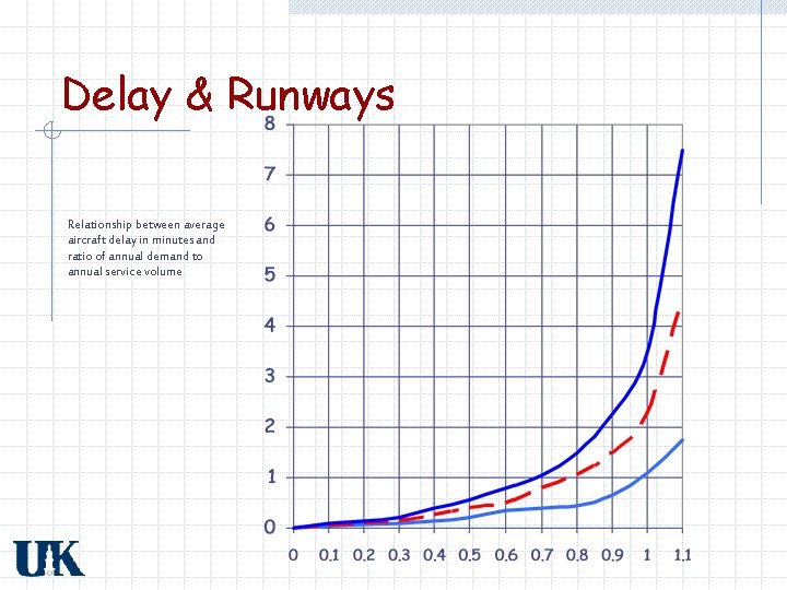 Delay & Runways Relationship between average aircraft delay in minutes and ratio of annual