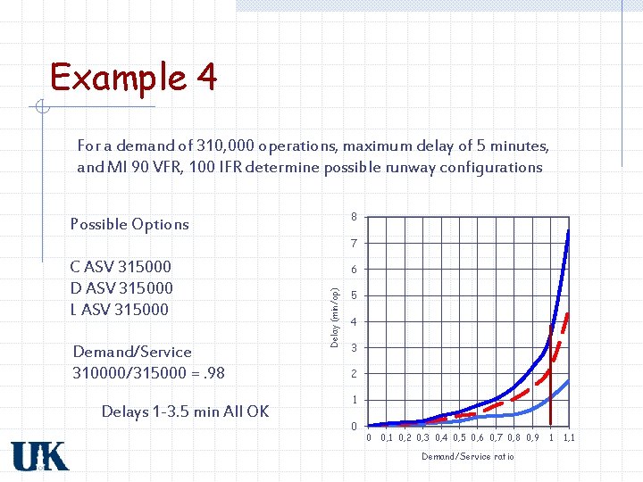 Example 4 For a demand of 310, 000 operations, maximum delay of 5 minutes,