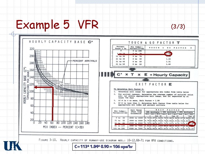 Example 5 VFR C= 113* 1. 04* 0. 90 = 106 ops/hr (3/3) 