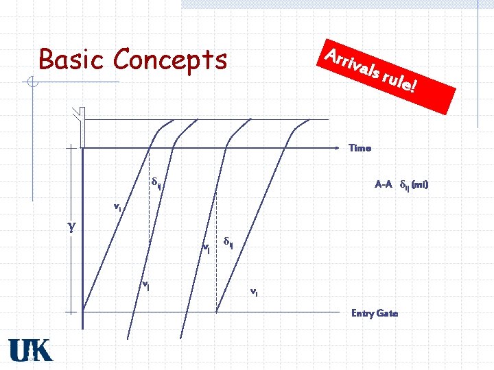 Basic Concepts Arri vals rule ! Time δij A-A δij (mi) vi γ vj