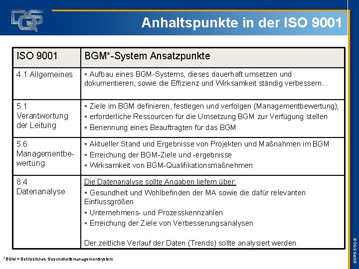 Anhaltspunkte in der ISO 9001 BGM*-System Ansatzpunkte 4. 1 Allgemeines § Aufbau eines BGM-Systems,