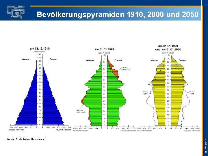 Bevölkerungspyramiden 1910, 2000 und 2050 © DQS Gmb. H Quelle: Statistisches Bundesamt 
