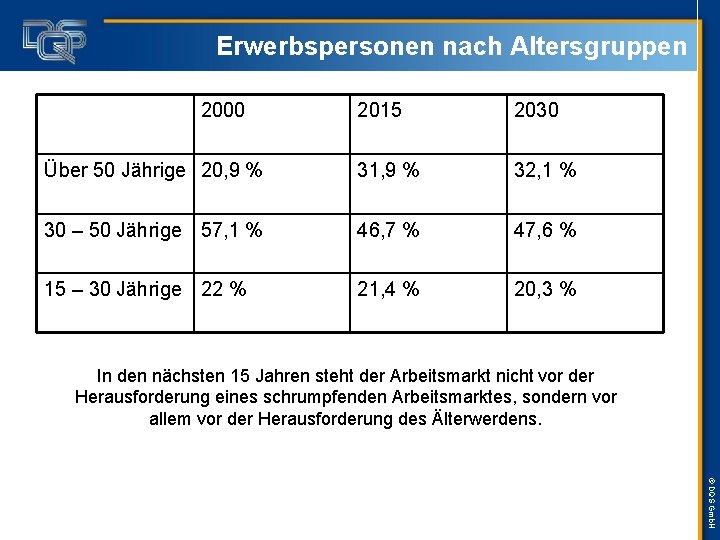 Erwerbspersonen nach Altersgruppen 2000 2015 2030 Über 50 Jährige 20, 9 % 31, 9