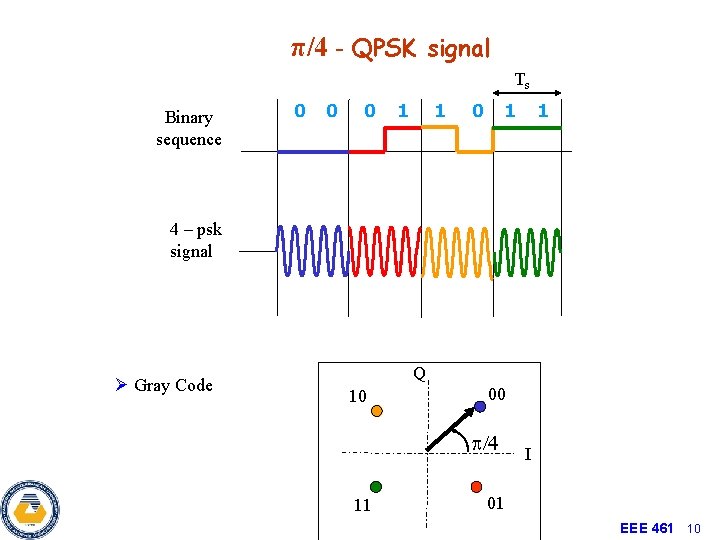 π/4 - QPSK signal Ts Binary sequence 0 0 0 1 1 4 –