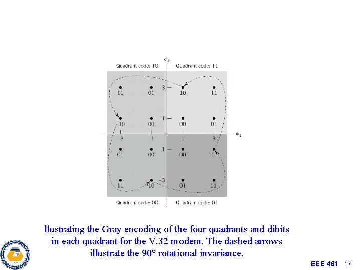 llustrating the Gray encoding of the four quadrants and dibits in each quadrant for