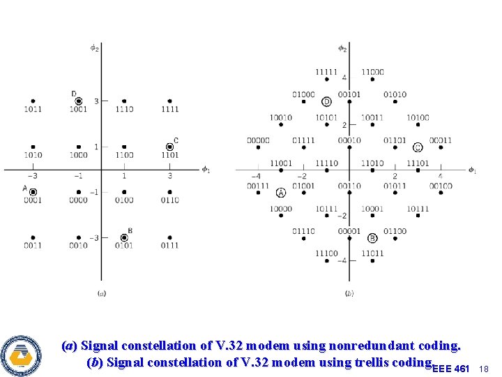 (a) Signal constellation of V. 32 modem using nonredundant coding. (b) Signal constellation of