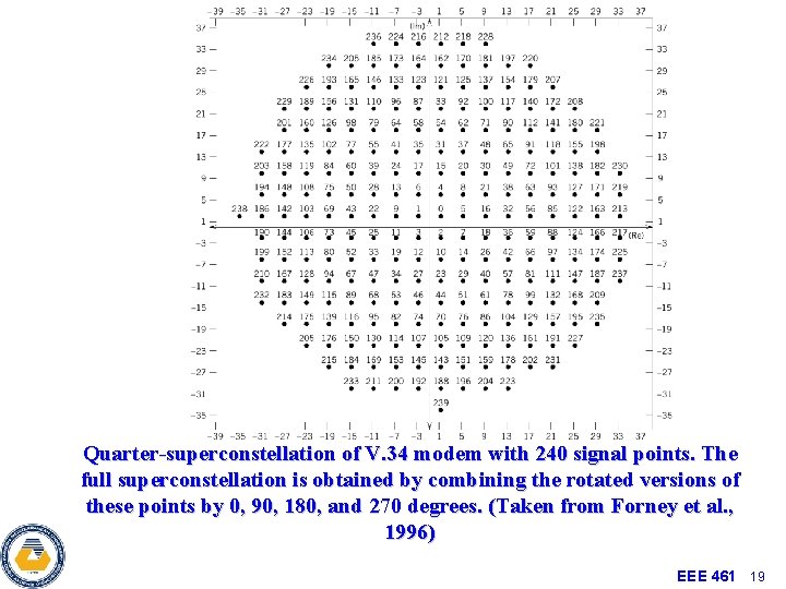 Quarter-superconstellation of V. 34 modem with 240 signal points. The full superconstellation is obtained