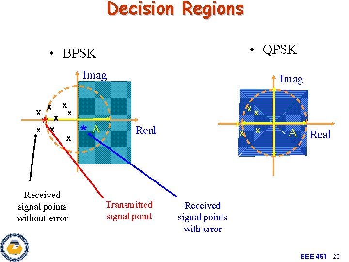 Decision Regions • QPSK • BPSK Imag x x x * Imag x x