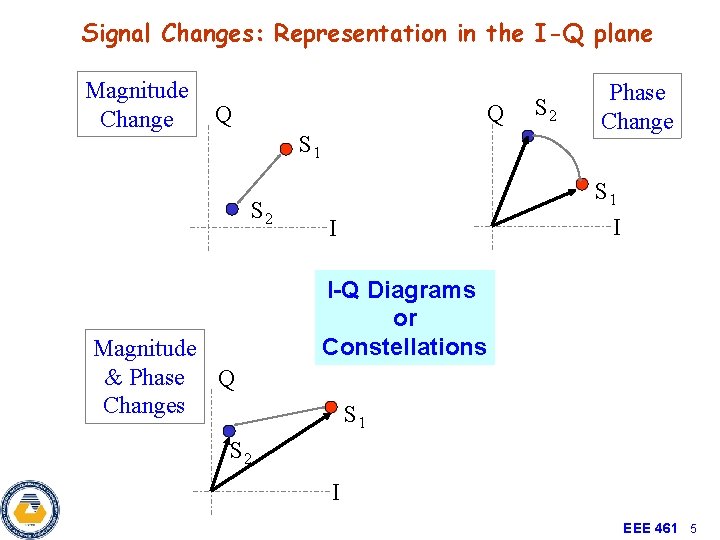 Signal Changes: Representation in the I-Q plane Magnitude Change Q Q S 1 S