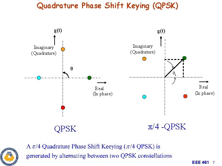 Quadrature Phase Shift Keying (QPSK) g(t) Imaginary (Quadrature) θ θi Real (In phase) QPSK