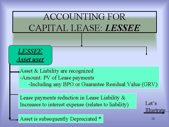ACCOUNTING FOR CAPITAL LEASE: LESSEE Asset user Asset & Liability are recognized -Amount: PV