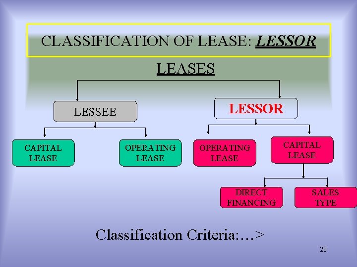 CLASSIFICATION OF LEASE: LESSOR LEASES LESSOR LESSEE CAPITAL LEASE OPERATING LEASE DIRECT FINANCING CAPITAL