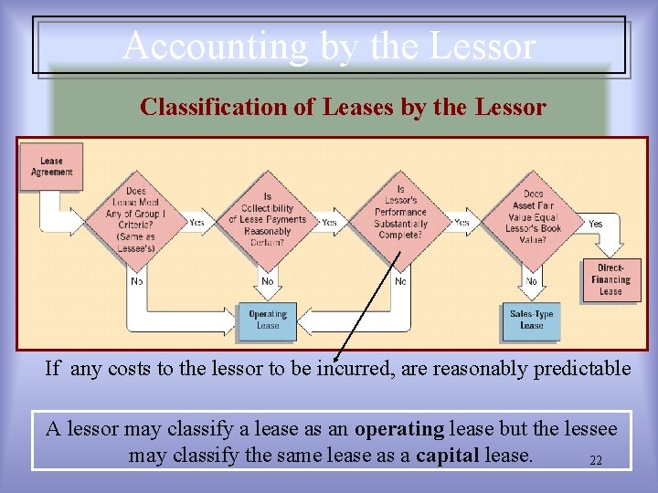 Accounting by the Lessor Classification of Leases by the Lessor If any costs to