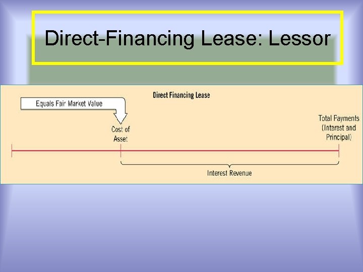 Direct-Financing Lease: Lessor 