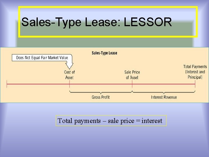 Sales-Type Lease: LESSOR Total payments – sale price = interest 