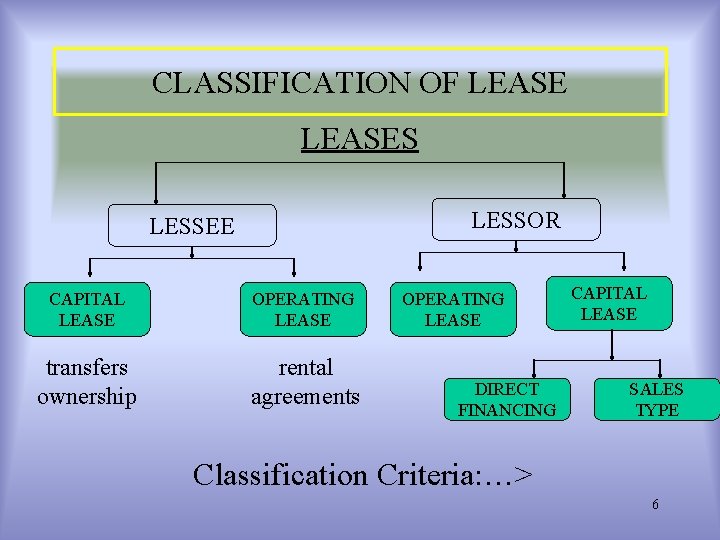 CLASSIFICATION OF LEASES LESSOR LESSEE CAPITAL LEASE OPERATING LEASE transfers ownership rental agreements OPERATING