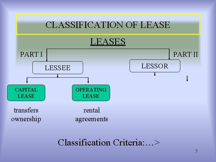 CLASSIFICATION OF LEASES PART II LESSOR LESSEE CAPITAL LEASE OPERATING LEASE transfers ownership rental